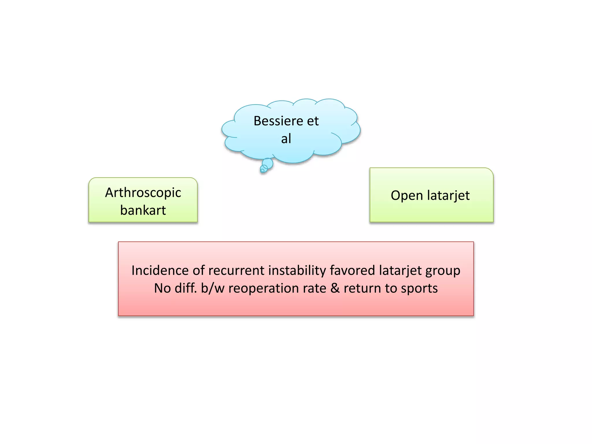 Bessiere et
al
Arthroscopic
bankart
Open latarjet
Incidence of recurrent instability favored latarjet group
No diff. b/w reoperation rate & return to sports
 