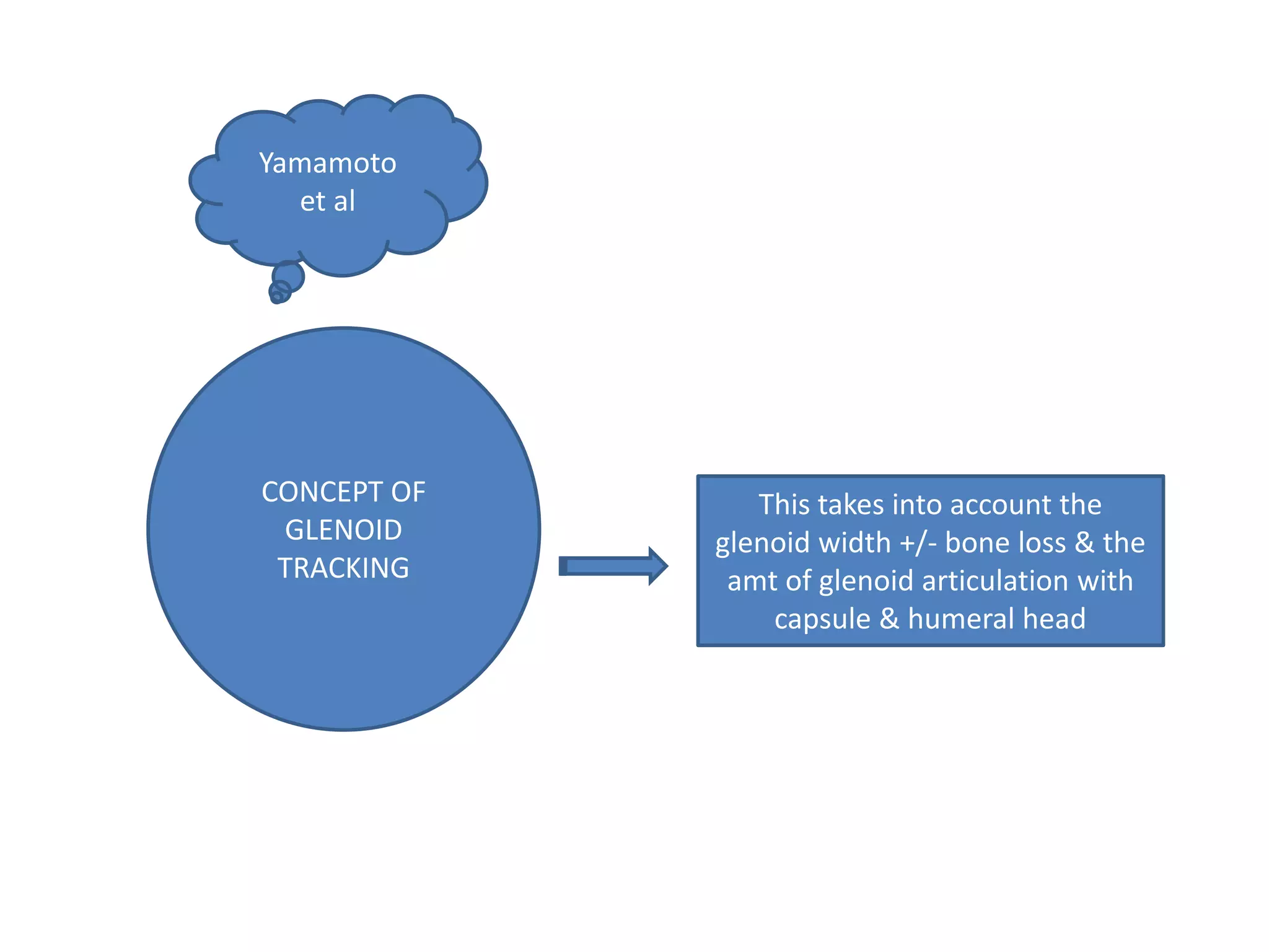 Yamamoto
et al
CONCEPT OF
GLENOID
TRACKING
This takes into account the
glenoid width +/- bone loss & the
amt of glenoid articulation with
capsule & humeral head
 