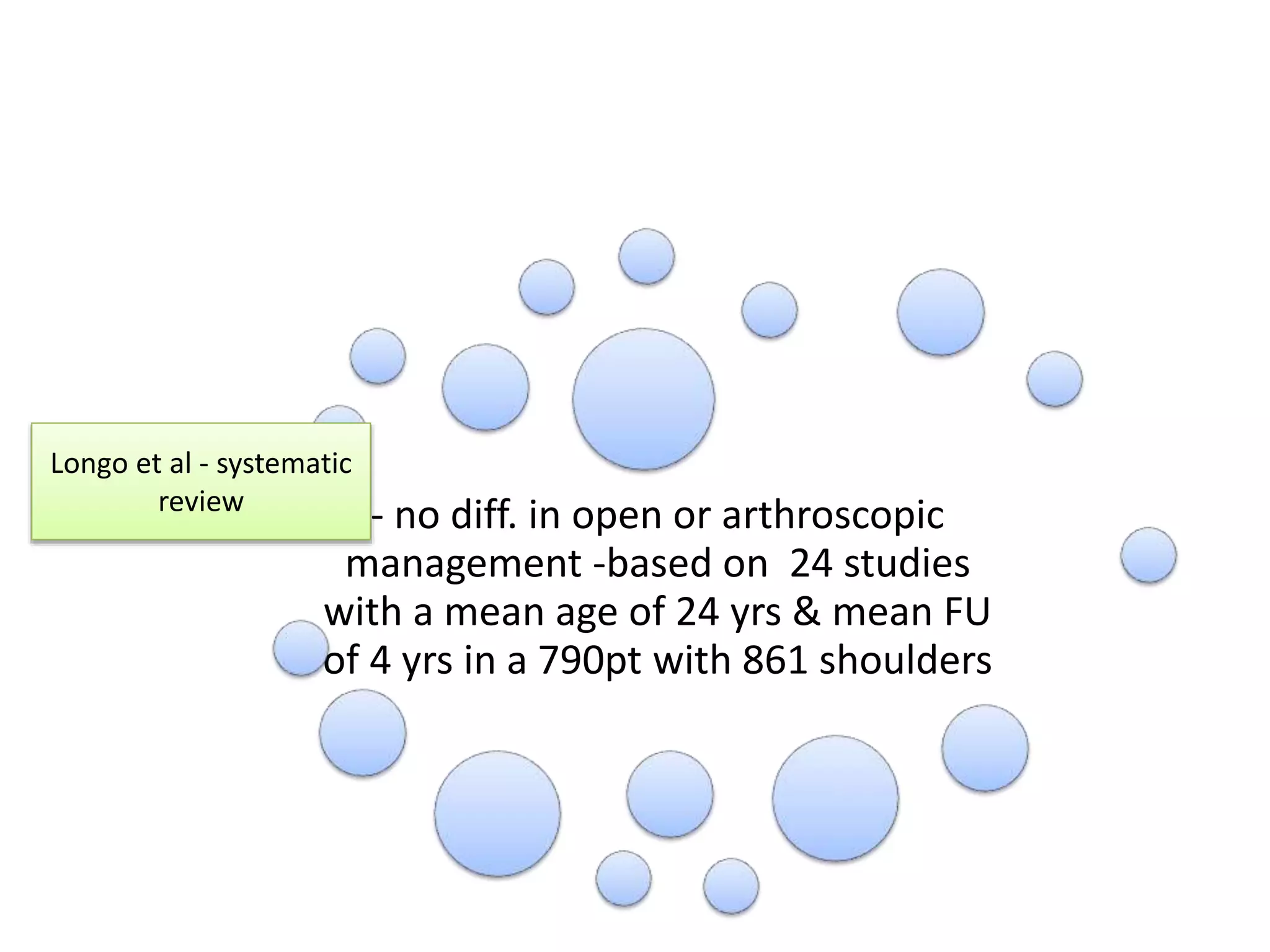 - no diff. in open or arthroscopic
management -based on 24 studies
with a mean age of 24 yrs & mean FU
of 4 yrs in a 790pt with 861 shoulders
Longo et al - systematic
review
 