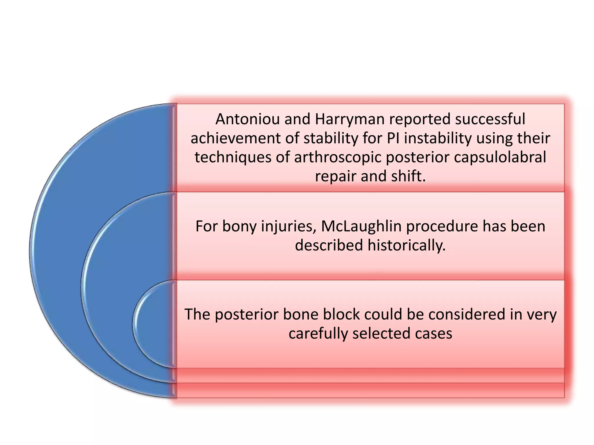 Antoniou and Harryman reported successful
achievement of stability for PI instability using their
techniques of arthroscopic posterior capsulolabral
repair and shift.
For bony injuries, McLaughlin procedure has been
described historically.
The posterior bone block could be considered in very
carefully selected cases
 