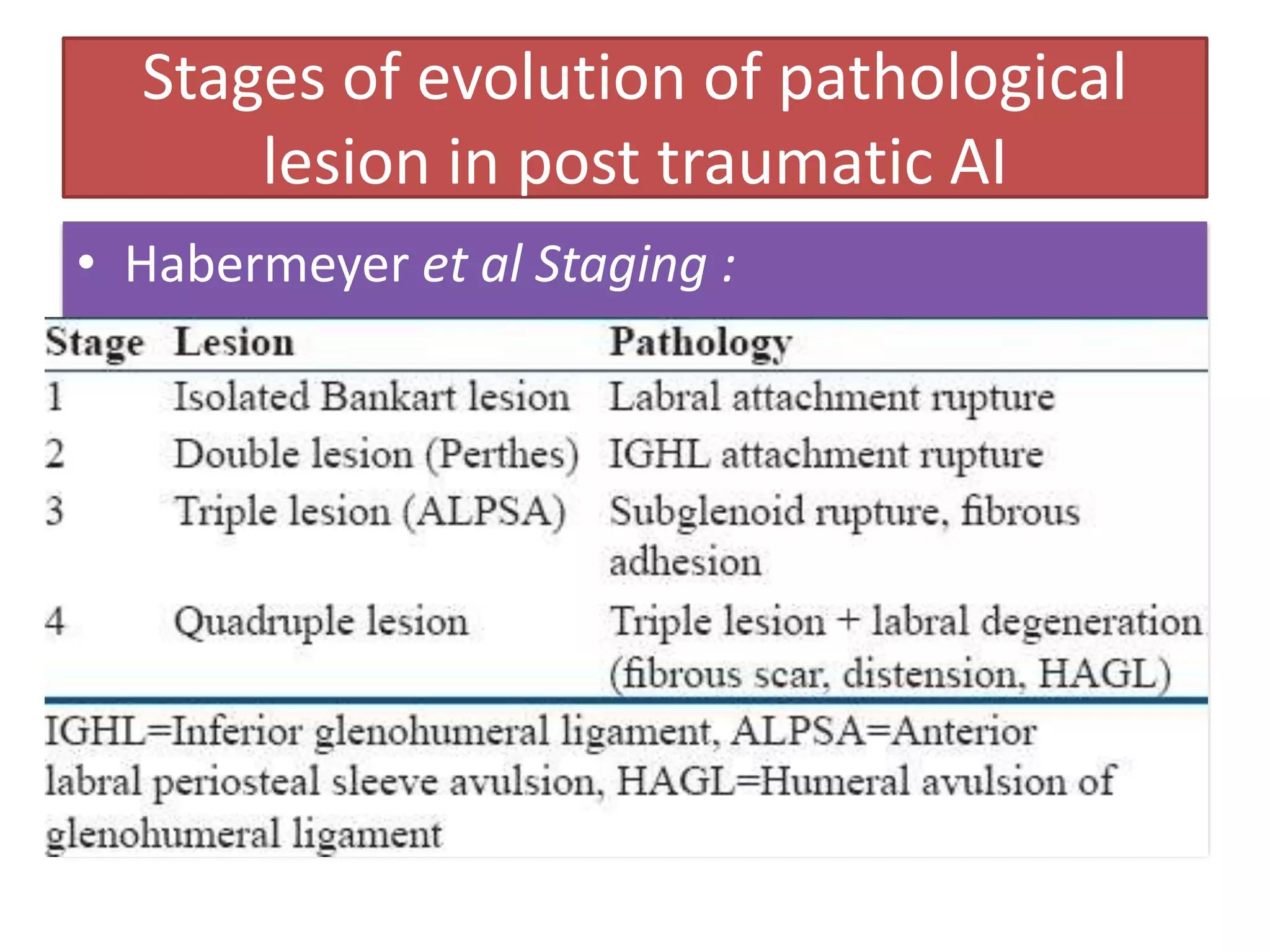 Stages of evolution of pathological
lesion in post traumatic AI
• Habermeyer et al Staging :
 