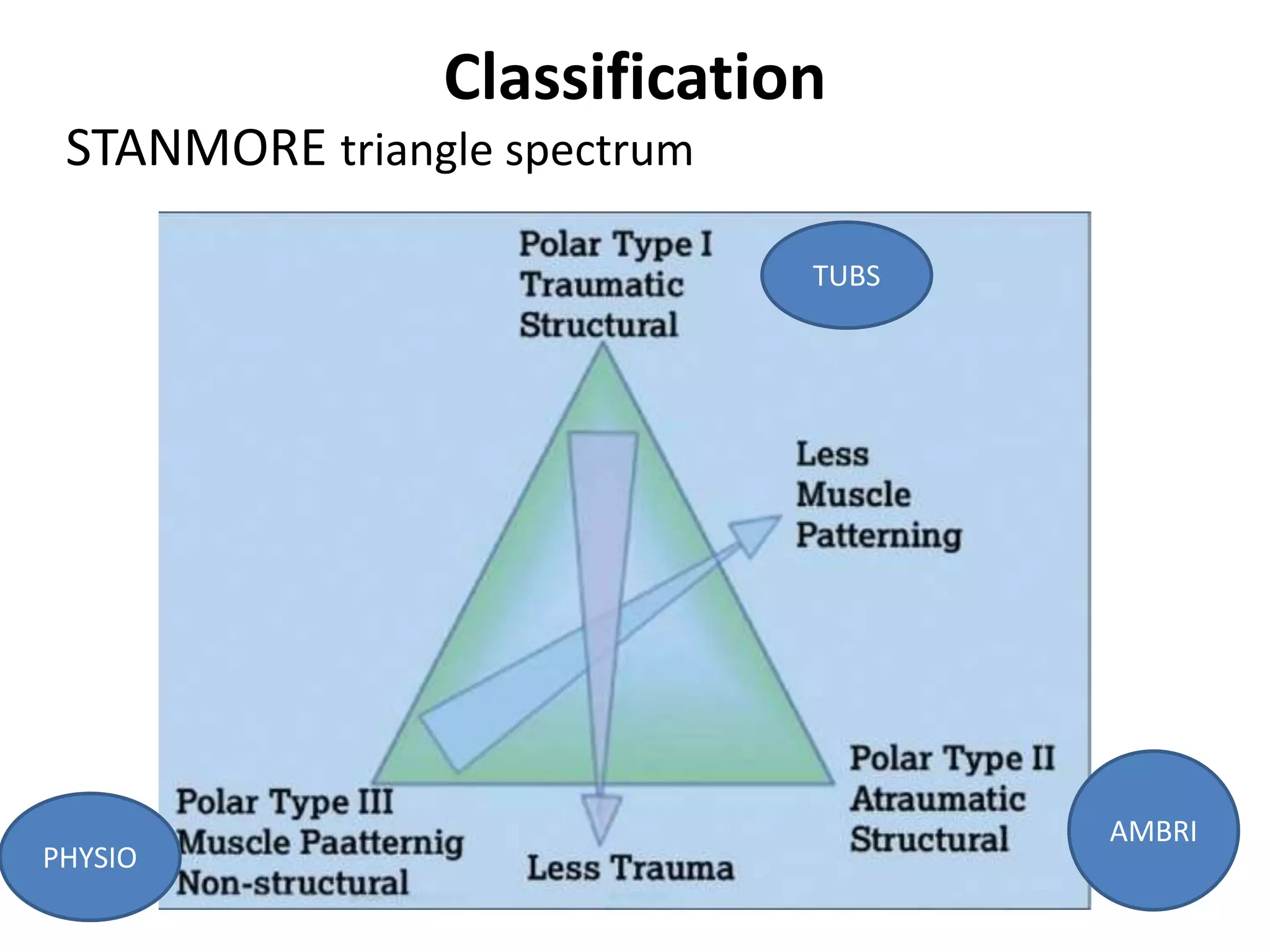 Classification
STANMORE triangle spectrum
TUBS
AMBRI
PHYSIO
 