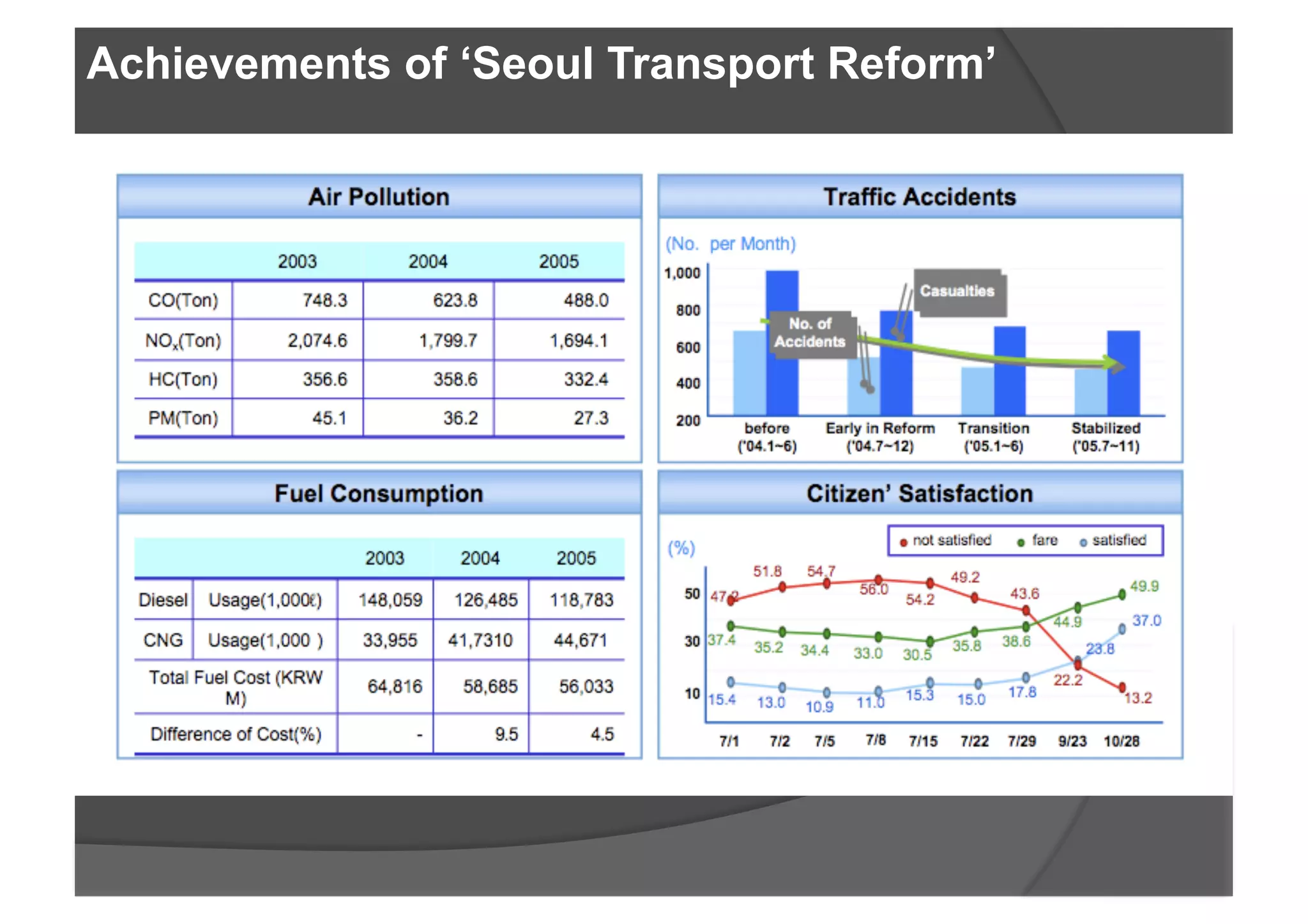 Achievements of ‘Seoul Transport Reform’
 