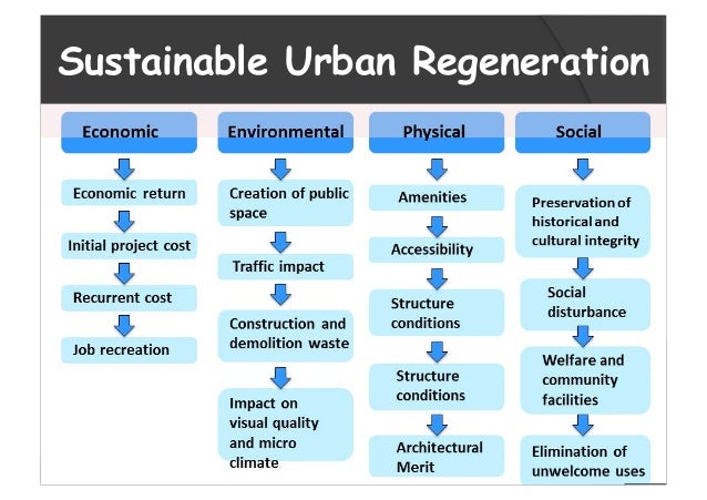 Types Of Urban Regeneration – Urban Regeneration and Sustainable ...
