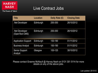 Live Contract Jobs

Title                 Location      Daily Rate (£)   Closing Date
.Net Developer        Edinburgh     250-350          26/10/2012


.Net Developer        Edinburgh     250-350          26/10/2012
(OpenText CMS)

Application Support   Edinburgh     150-190          01/11/2012
Business Analyst      Edinburgh     150-190          01/11/2012
Senior Support        Glasgow       100-125          30/10/2012
Analyst


Please contact Graeme McNaull @ Harvey Nash on 0131 301 5114 for more
                    details on any of the above jobs.

                                                                    Last updated: 25/10/12
 