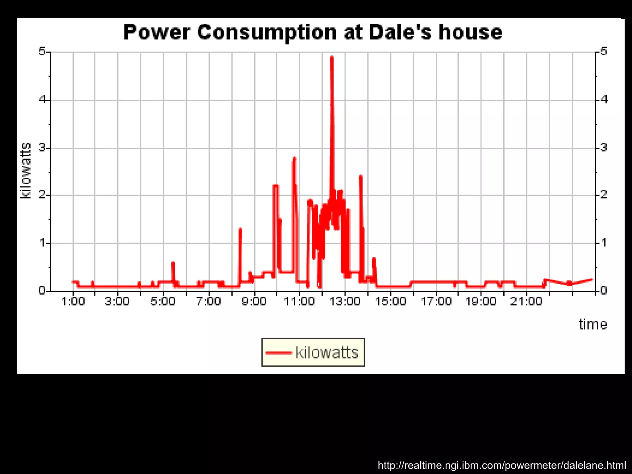 Monitoring your electricity usage