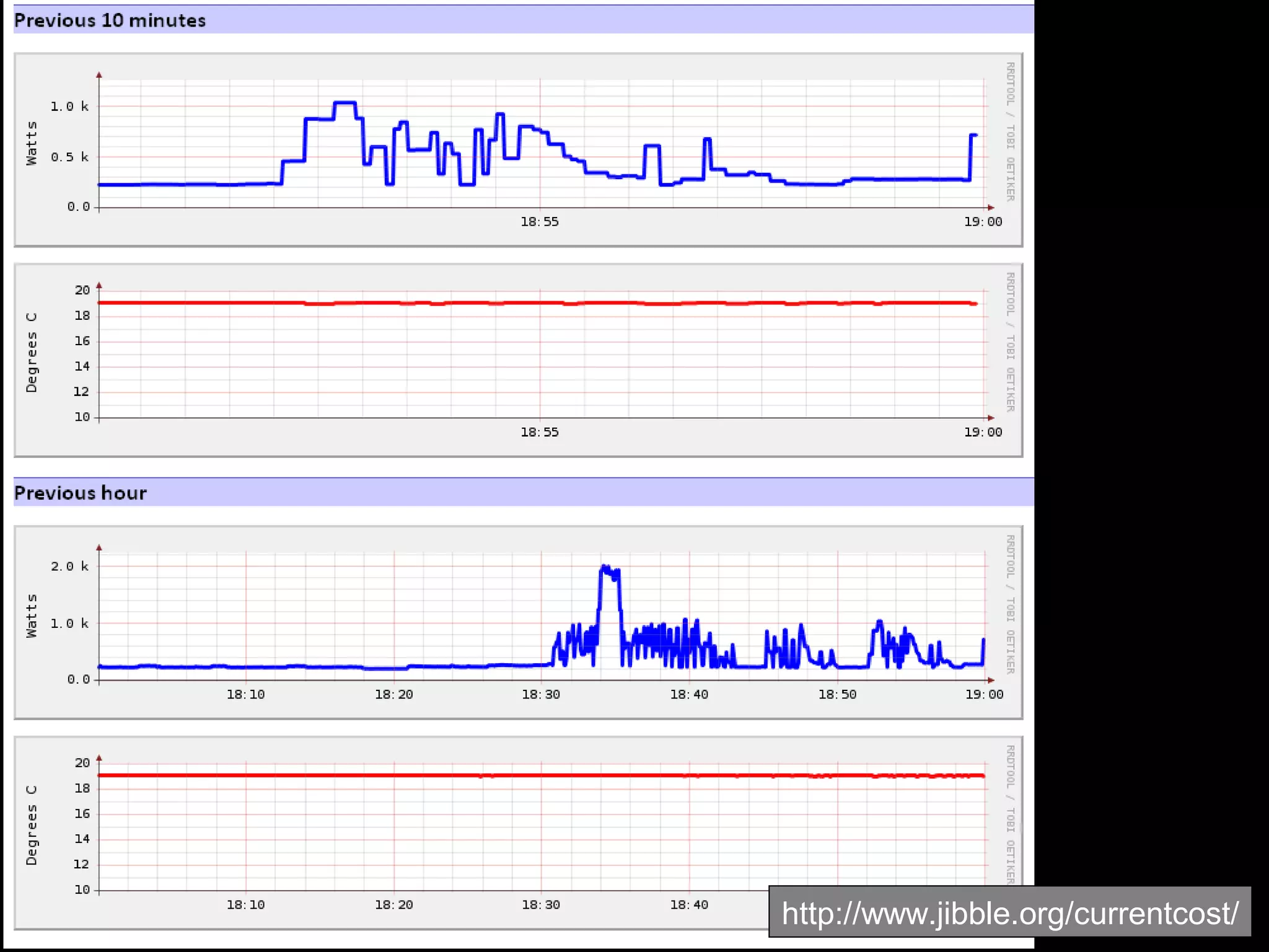 Monitoring your electricity usage