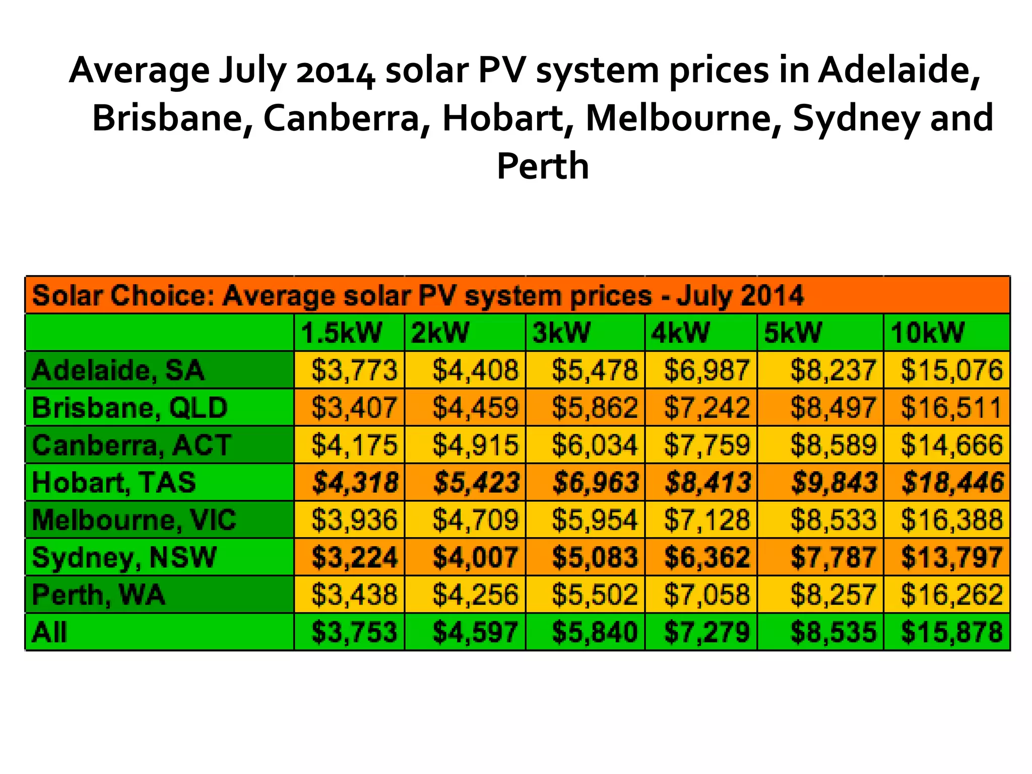 Average July 2014 solar PV system prices in Adelaide,
Brisbane, Canberra, Hobart, Melbourne, Sydney and
Perth
 