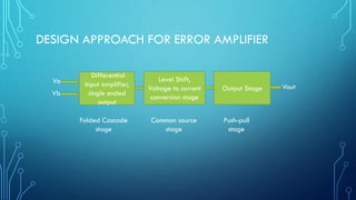 DESIGN APPROACH FOR ERROR AMPLIFIER
Differential
Input amplifier,
single ended
output
Level Shift,
Voltage to current
conversion stage
Output Stage
Va
Vb
Folded Cascode
stage
Common source
stage
Push-pull
stage
Vout
 