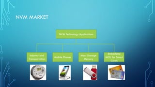 NVM MARKET
NVM Technology Applications
Industry and
Transportation
Mobile Phones
Mass Storage
Memory
Embedded
MCU for Smart
Cards
 