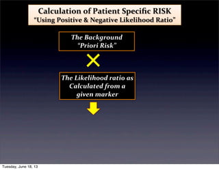 Calculation	
  of	
  Patient	
  Speciﬁc	
  RISK	
  
“Using	
  Positive	
  &	
  Negative	
  Likelihood	
  Ratio”
×The	
  Likelihood	
  ratio	
  as	
  
Calculated	
  from	
  a	
  
given	
  marker
The	
  Background
“Priori	
  Risk”
Tuesday, June 18, 13
 