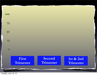0
25
50
75
100
First
Trimester
Second
Trimester
1st & 2nd
Trimester
Tuesday, June 18, 13
 