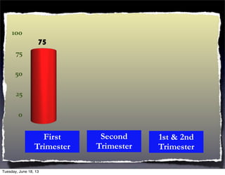 0
25
50
75
100
75
First
Trimester
Second
Trimester
1st & 2nd
Trimester
Tuesday, June 18, 13
 