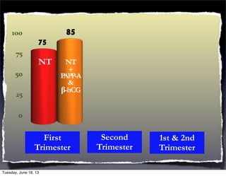 0
25
50
75
100
75
85
NT NT
+
PAPP-A
&
β-hCG
First
Trimester
Second
Trimester
1st & 2nd
Trimester
Tuesday, June 18, 13
 