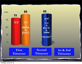 0
25
50
75
100
75
85
NT NT
+
PAPP-A
&
β-hCG
85
AFP
+
Ue3
&
β-hCG
&
Inhibin
“QUAD“
First
Trimester
Second
Trimester
1st & 2nd
Trimester
Tuesday, June 18, 13
 