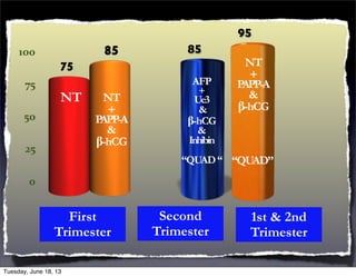 0
25
50
75
100
75
85
NT NT
+
PAPP-A
&
β-hCG
85
AFP
+
Ue3
&
β-hCG
&
Inhibin
“QUAD“
95
NT
+
PAPP-A
&
β-hCG
“QUAD”
First
Trimester
Second
Trimester
1st & 2nd
Trimester
Tuesday, June 18, 13
 