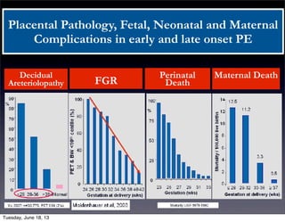 Decidual
Areteriolopathy
Placental Pathology, Fetal, Neonatal and Maternal
Complications in early and late onset PE
FGR
Perinatal
Death
Maternal Death
Tuesday, June 18, 13
 