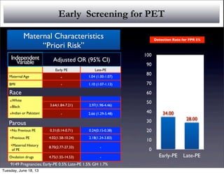 Early Screening for PET
Independent
Variable Adjusted OR (95% CI)Adjusted OR (95% CI)Adjusted OR (95% CI)Adjusted OR (95% CI)Adjusted OR (95% CI)
Early PEEarly PE Late-PELate-PELate-PE
Maternal Age -- 1.04 (1.00-1.07)1.04 (1.00-1.07)1.04 (1.00-1.07)
BMI -- 1.10 (1.07-1.13)1.10 (1.07-1.13)1.10 (1.07-1.13)
Racial Origin
•White
•Black
•Indian or Pakistani
•White
•Black
•Indian or Pakistani
3.64(1.84-7.21)3.64(1.84-7.21) 2.97(1.98-4.46)2.97(1.98-4.46)2.97(1.98-4.46)
•White
•Black
•Indian or Pakistani -- 2.66 (1.29-5.48)2.66 (1.29-5.48)2.66 (1.29-5.48)
ParousParous
•No Previous PE
•Previous PE
•Maternal History
of PE
0.31(0.14-0.71)0.31(0.14-0.71) 0.24(0.15-0.38)0.24(0.15-0.38)0.24(0.15-0.38)•No Previous PE
•Previous PE
•Maternal History
of PE
4.02(1.58-10.24)4.02(1.58-10.24) 2.18(1.24-3.83)2.18(1.24-3.83)2.18(1.24-3.83)
•No Previous PE
•Previous PE
•Maternal History
of PE
8.70(2.77-27.33)8.70(2.77-27.33) ---
Ovulation drugs 4.75(1.55-14.53)4.75(1.55-14.53) ---
0
10
20
30
40
50
60
70
80
90
100
Early-PE Late-PE
28.00
34.00
Detection Rate for FPR 5%
9149 Pregnancies; Early-PE 0.5% Late-PE 1.5% GH 1.7%
Maternal Characteristics
“Priori Risk”
Race
Tuesday, June 18, 13
 