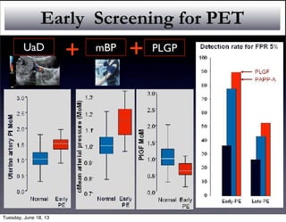 Early Screening for PET
UaD mBP
32
centation is less advanced, the chance of any future preventative steps succeeding
is increased.
The Fetal Medicine Foundation has evaluated the utility of combining maternal
history, uterine artery pulsatility index (UAPI), maternal mean arterial pressure
(MAP), maternal serum pregnancy-associated plasma protein-A levels (PAPP-A),
and maternal serum placental growth factor levels (PlGF) in screening for pre-ec-
lampsia in the first trimester.[39, 107, 108, 110] The specific maternal factors that
appear to play the most significant role in adjusting the risk of pre-eclampsia are
maternal BMI, age, ethnicity, smoking and parity. In a study, which included 7,797
patients, the combination of these parameters predicted early severe pre-eclamp-
sia in 93% cases, late pre-eclampsia in 36% of the cases, and 18% of the cases
of gestational hypertension with a 5% false positive rate.
In comparison, using maternal history alone predicts only 30 % of early severe pre-
eclampsia and 20 % of late pre-eclampsia for a 5% false positive rate.
Measuring uterine artery PI using Doppler at 11-13+6 weeks’ gestation
Identification of the uterine arteries begins by obtaining a sagittal view of the lower
uterine segment and the cervix. The cervical canal is visualized and the endocervix
is identified at the
junction of the canal
and the lower uterine
segment. The uterine
artery is generally found
in the paracervical tissue
at the level of the endo-
cervix. Therefore, the
transducer is directed to
this region and the uter-
ine artery may be found
there with the aid of
color Doppler.
Figure 4. Color Doppler of
uterine arteries (upper) and
uterine artery waveform
(lower) obtained using the
conditions described in the
text. Images courtesy of
Cathy Downing, Fetal Medi-
cine Foundation, USA.
+ PLGP
+
Tuesday, June 18, 13
 