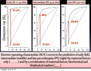 Receiver	
  operating	
  characteristic	
  (ROC)	
  curves	
  in	
  the	
  prediction	
  of	
  early	
  (left),	
  
intermediate	
  (middle)	
  and	
  late	
  pre-­‐eclampsia	
  (PE)	
  (right)	
  by	
  maternal	
  factors	
  
only	
  (	
  .	
  .	
  .	
  .	
  .	
  .	
  .)	
  and	
  by	
  a	
  combination	
  of	
  maternal	
  factors,	
  biochemical	
  and	
  
biophysical	
  markers	
  (____)
Early	
  PE	
  	
  (<	
  34	
  wks)	
   Intermediate	
  (PE	
  34-­‐37	
  wks) Late	
  (PE	
  >37	
  wks)
Detectionrat(%)
33.0%
24.5%
27.8%
80%
91.0%
60.0%
Tuesday, June 18, 13
 