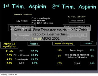 Kozer et al., First Trimester aspirin = 2.37 Odds
ratio for Gastroschisis
AJOG 2002
Tuesday, June 18, 13
 
