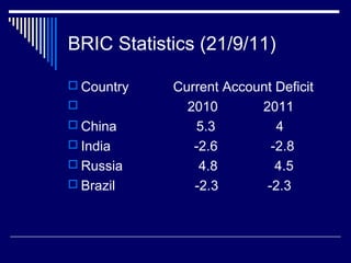 BRIC Statistics (21/9/11)
 Country Current Account Deficit
 2010 2011
 China 5.3 4
 India -2.6 -2.8
 Russia 4.8 4.5
 Brazil -2.3 -2.3
 