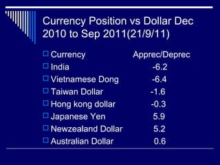 Currency Position vs Dollar Dec
2010 to Sep 2011(21/9/11)
 Currency Apprec/Deprec
 India -6.2
 Vietnamese Dong -6.4
 Taiwan Dollar -1.6
 Hong kong dollar -0.3
 Japanese Yen 5.9
 Newzealand Dollar 5.2
 Australian Dollar 0.6
 