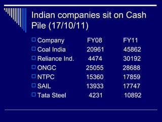 Indian companies sit on Cash
Pile (17/10/11)
 Company FY08 FY11
 Coal India 20961 45862
 Reliance Ind. 4474 30192
 ONGC 25055 28688
 NTPC 15360 17859
 SAIL 13933 17747
 Tata Steel 4231 10892
 