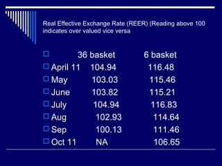 Real Effective Exchange Rate (REER) (Reading above 100
indicates over valued vice versa
 36 basket 6 basket
 April 11 104.94 116.48
 May 103.03 115.46
 June 103.82 115.21
 July 104.94 116.83
 Aug 102.93 114.64
 Sep 100.13 111.46
 Oct 11 NA 106.65
 