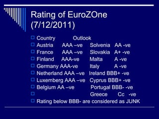 Rating of EuroZOne
(7/12/2011)
 Country Outlook
 Austria AAA –ve Solvenia AA -ve
 France AAA –ve Slovakia A+ -ve
 Finland AAA-ve Malta A -ve
 Germany AAA-ve Italy A -ve
 Netherland AAA –ve Ireland BBB+ -ve
 Luxemberg AAA –ve Cyprus BBB+ -ve
 Belgium AA –ve Portugal BBB- -ve
 Greece Cc -ve
 Rating below BBB- are considered as JUNK
 