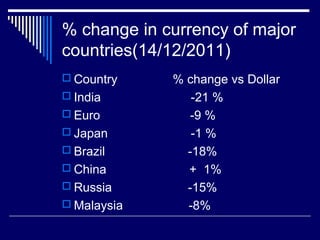 % change in currency of major
countries(14/12/2011)
 Country % change vs Dollar
 India -21 %
 Euro -9 %
 Japan -1 %
 Brazil -18%
 China + 1%
 Russia -15%
 Malaysia -8%
 