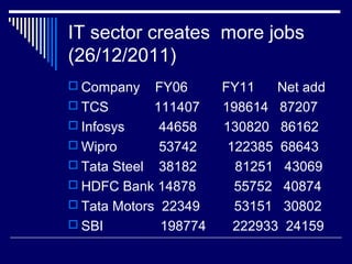 IT sector creates more jobs
(26/12/2011)
 Company FY06 FY11 Net add
 TCS 111407 198614 87207
 Infosys 44658 130820 86162
 Wipro 53742 122385 68643
 Tata Steel 38182 81251 43069
 HDFC Bank 14878 55752 40874
 Tata Motors 22349 53151 30802
 SBI 198774 222933 24159
 