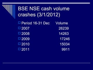 BSE NSE cash volume
crashes (3/1/2012)
 Period 16-31 Dec Volume
 2007 26239
 2008 14263
 2009 17246
 2010 15034
 2011 9911
 