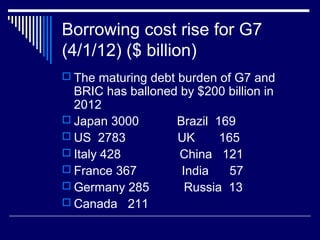 Borrowing cost rise for G7
(4/1/12) ($ billion)
 The maturing debt burden of G7 and
BRIC has balloned by $200 billion in
2012
 Japan 3000 Brazil 169
 US 2783 UK 165
 Italy 428 China 121
 France 367 India 57
 Germany 285 Russia 13
 Canada 211
 