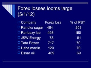 Forex losses looms large
(5/1/12)
 Company Forex loss % of PBT
 Renuka sugar 464 203
 Ranbaxy lab 498 150
 JSW Energy 78 81
 Tata Power 717 70
 Usha martin 120 70
 Essar oil 469 69
 