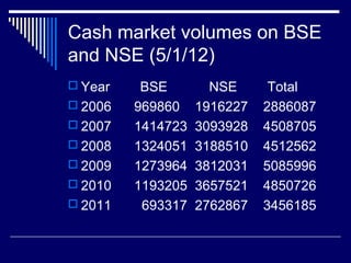 Cash market volumes on BSE
and NSE (5/1/12)
 Year BSE NSE Total
 2006 969860 1916227 2886087
 2007 1414723 3093928 4508705
 2008 1324051 3188510 4512562
 2009 1273964 3812031 5085996
 2010 1193205 3657521 4850726
 2011 693317 2762867 3456185
 