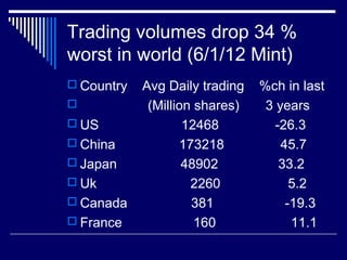 Trading volumes drop 34 %
worst in world (6/1/12 Mint)
 Country Avg Daily trading %ch in last
 (Million shares) 3 years
 US 12468 -26.3
 China 173218 45.7
 Japan 48902 33.2
 Uk 2260 5.2
 Canada 381 -19.3
 France 160 11.1
 
