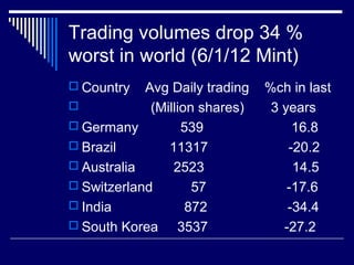Trading volumes drop 34 %
worst in world (6/1/12 Mint)
 Country Avg Daily trading %ch in last
 (Million shares) 3 years
 Germany 539 16.8
 Brazil 11317 -20.2
 Australia 2523 14.5
 Switzerland 57 -17.6
 India 872 -34.4
 South Korea 3537 -27.2
 