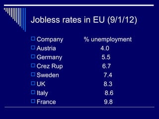 Jobless rates in EU (9/1/12)
 Company % unemployment
 Austria 4.0
 Germany 5.5
 Crez Rup 6.7
 Sweden 7.4
 UK 8.3
 Italy 8.6
 France 9.8
 
