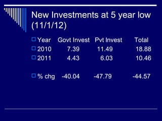 New Investments at 5 year low
(11/1/12)
 Year Govt Invest Pvt lnvest Total
 2010 7.39 11.49 18.88
 2011 4.43 6.03 10.46
 % chg -40.04 -47.79 -44.57
 