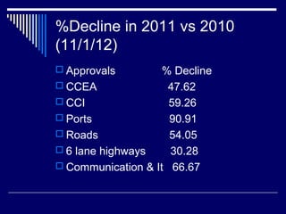 %Decline in 2011 vs 2010
(11/1/12)
 Approvals % Decline
 CCEA 47.62
 CCI 59.26
 Ports 90.91
 Roads 54.05
 6 lane highways 30.28
 Communication & It 66.67
 