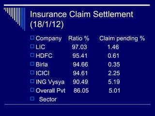 Insurance Claim Settlement
(18/1/12)
 Company Ratio % Claim pending %
 LIC 97.03 1.46
 HDFC 95.41 0.61
 Birla 94.66 0.35
 ICICI 94.61 2.25
 ING Vysya 90.49 5.19
 Overall Pvt 86.05 5.01
 Sector
 