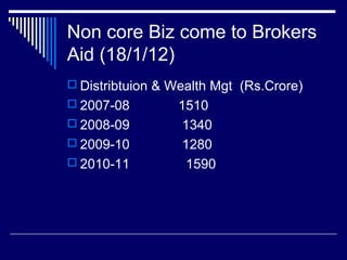 Non core Biz come to Brokers
Aid (18/1/12)
 Distribtuion & Wealth Mgt (Rs.Crore)
 2007-08 1510
 2008-09 1340
 2009-10 1280
 2010-11 1590
 