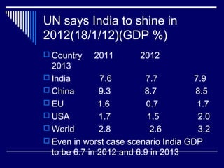 UN says India to shine in
2012(18/1/12)(GDP %)
 Country 2011 2012
2013
 India 7.6 7.7 7.9
 China 9.3 8.7 8.5
 EU 1.6 0.7 1.7
 USA 1.7 1.5 2.0
 World 2.8 2.6 3.2
 Even in worst case scenario India GDP
to be 6.7 in 2012 and 6.9 in 2013
 