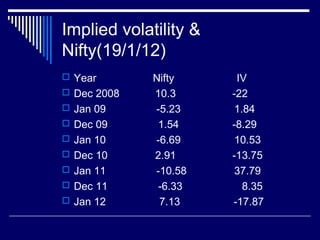 Implied volatility &
Nifty(19/1/12)
 Year Nifty IV
 Dec 2008 10.3 -22
 Jan 09 -5.23 1.84
 Dec 09 1.54 -8.29
 Jan 10 -6.69 10.53
 Dec 10 2.91 -13.75
 Jan 11 -10.58 37.79
 Dec 11 -6.33 8.35
 Jan 12 7.13 -17.87
 