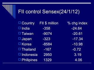 FII control Sensex(24/1/12)
 Country FII $ million % chg index
 India -358 -24.64
 Taiwan -9074 -20.61
 Japan -323 -17.34
 Korea -8584 -10.98
 Thailand -167 -0.72
 Indonesia 2950 3.19
 Philipines 1329 4.06
 