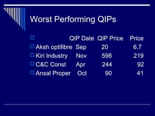 Worst Performing QIPs
 QIP Date QIP Price Price
 Aksh optifibre Sep 20 6.7
 Kiri Industry Nov 598 219
 C&C Const Apr 244 92
 Ansal Proper Oct 90 41
 
