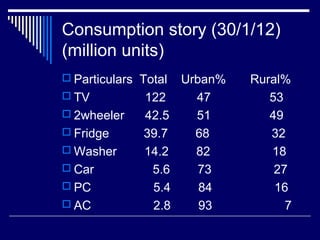 Consumption story (30/1/12)
(million units)
 Particulars Total Urban% Rural%
 TV 122 47 53
 2wheeler 42.5 51 49
 Fridge 39.7 68 32
 Washer 14.2 82 18
 Car 5.6 73 27
 PC 5.4 84 16
 AC 2.8 93 7
 