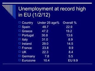 Unemployment at record high
in EU (1/2/12)
 Country Under 25 age% Overall %
 Spain 48.7 22.9
 Greece 47.2 19.2
 Portugal 30.8 13.6
 Italy 31.0 8.9
 Ireland 29.0 14.5
 France 23.8 9.9
 UK 22.3 8.4
 Germany 7.8 5.5
 Eurozone 10.4 EU 9.9
 
