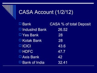 CASA Account (1/2/12)
 Bank CASA % of total Deposit
 IndusInd Bank 26.52
 Yes Bank 28
 Kotak Bank 28
 ICICI 43.6
 HDFC 47.7
 Axis Bank 42
 Bank of India 32.41
 